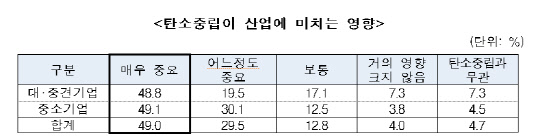 탄소중립이 산업에 미치는 영향   <출처:산기협>
